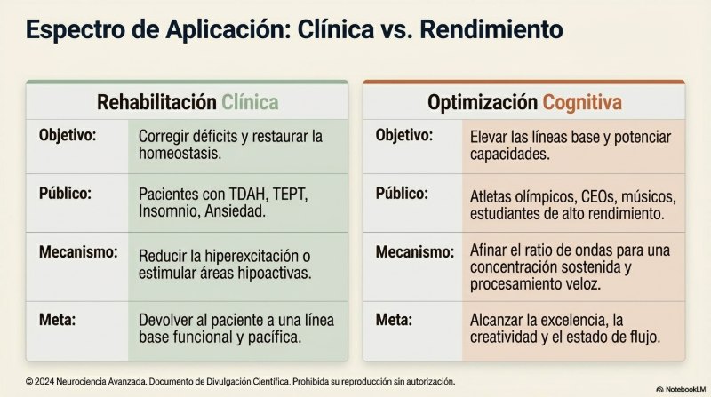 Comparativa: rehabilitación clínica vs optimización cognitiva. Rehabilitación clínica corrige déficits para TDAH, TEPT, insomnio, ansiedad. Optimización cognitiva eleva líneas base para atletas, CEOs, músicos, estudiantes de alto rendimiento